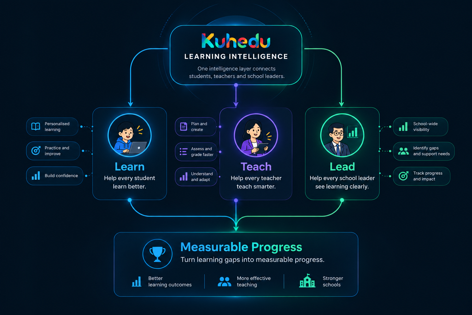 One Kuhedu Learning Intelligence layer connecting Learn, Teach and Lead to Measurable Progress